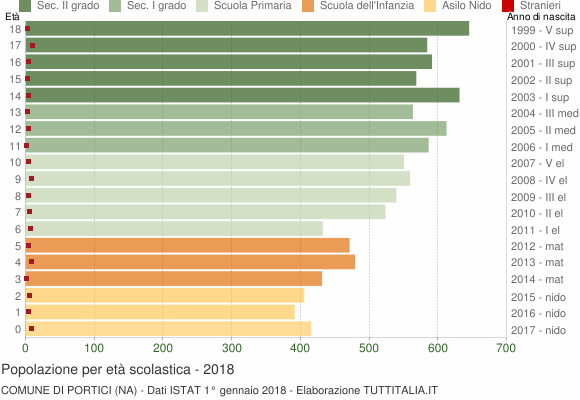 Grafico Popolazione in età scolastica - Portici 2018