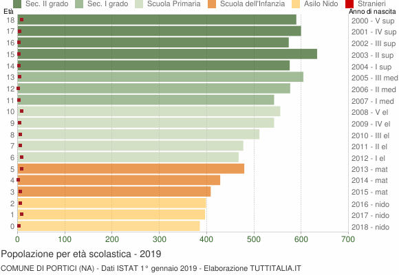 Grafico Popolazione in età scolastica - Portici 2019