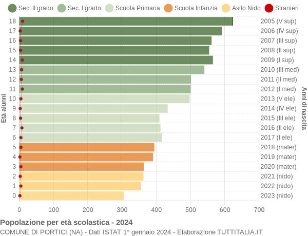 Grafico Popolazione in età scolastica - Portici 2024