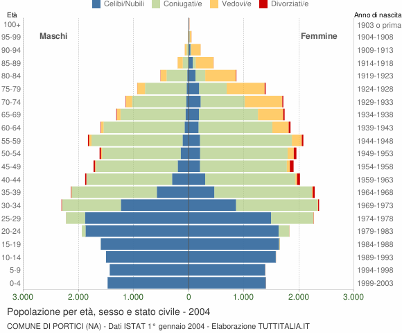 Grafico Popolazione per età, sesso e stato civile Comune di Portici (NA)