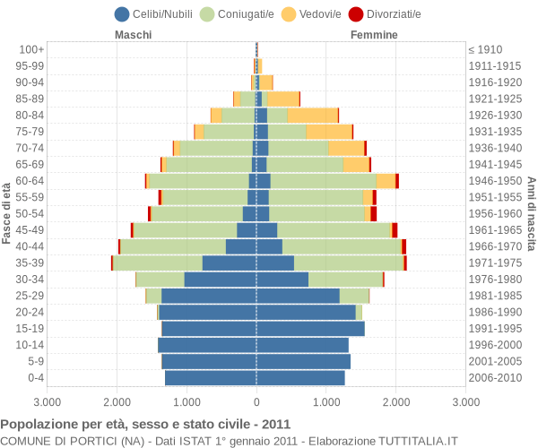 Grafico Popolazione per età, sesso e stato civile Comune di Portici (NA)