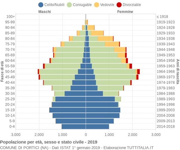 Grafico Popolazione per età, sesso e stato civile Comune di Portici (NA)