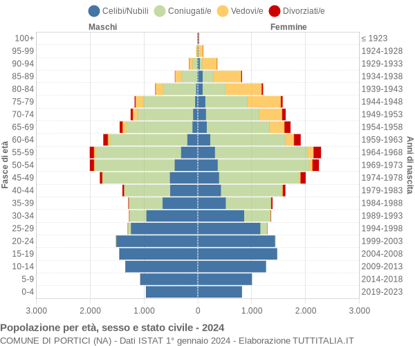 Grafico Popolazione per età, sesso e stato civile Comune di Portici (NA)