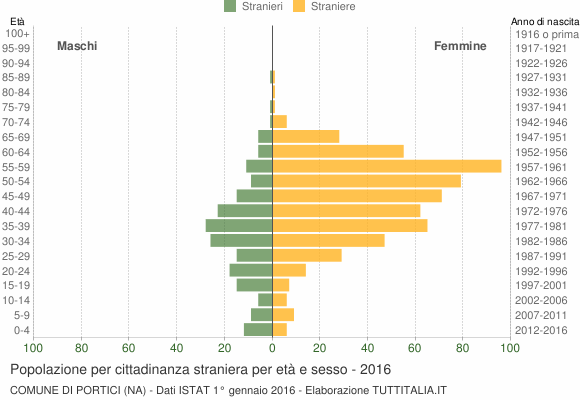 Grafico cittadini stranieri - Portici 2016