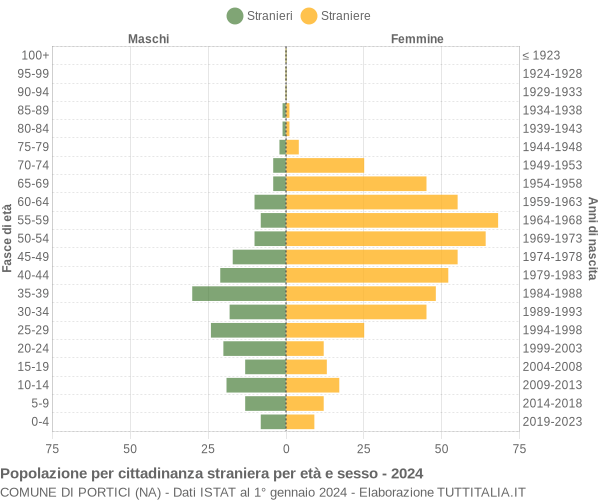 Grafico cittadini stranieri - Portici 2024