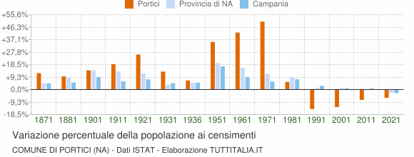 Grafico variazione percentuale della popolazione Comune di Portici (NA)