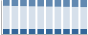 Grafico struttura della popolazione Comune di Portici (NA)