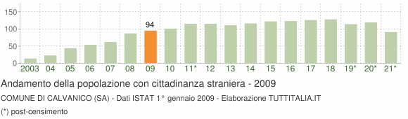 Grafico andamento popolazione stranieri Comune di Calvanico (SA)