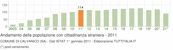 Grafico andamento popolazione stranieri Comune di Calvanico (SA)
