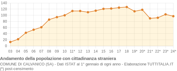 Andamento popolazione stranieri Comune di Calvanico (SA)