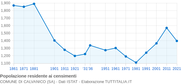 Grafico andamento storico popolazione Comune di Calvanico (SA)