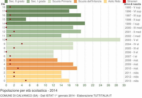 Grafico Popolazione in età scolastica - Calvanico 2014