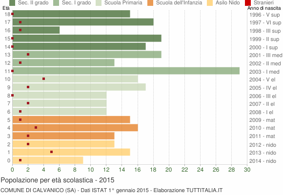 Grafico Popolazione in età scolastica - Calvanico 2015