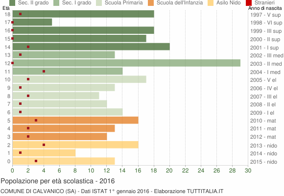 Grafico Popolazione in età scolastica - Calvanico 2016