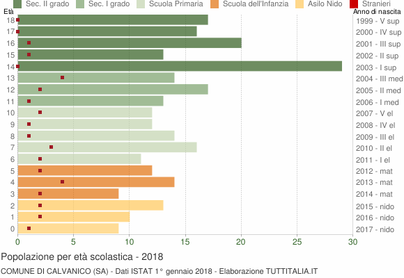Grafico Popolazione in età scolastica - Calvanico 2018