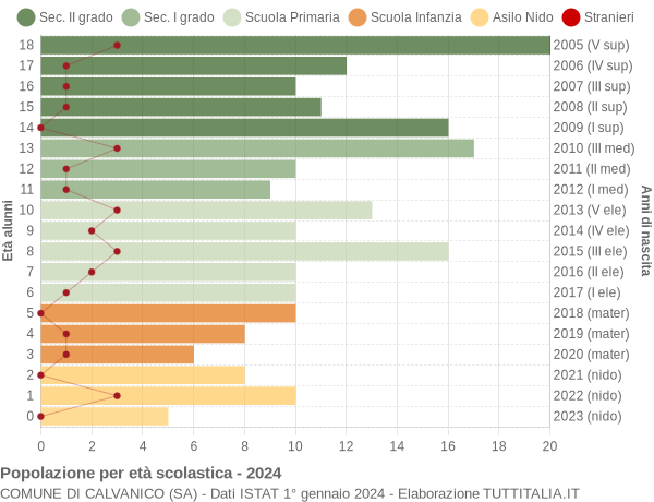 Grafico Popolazione in età scolastica - Calvanico 2024