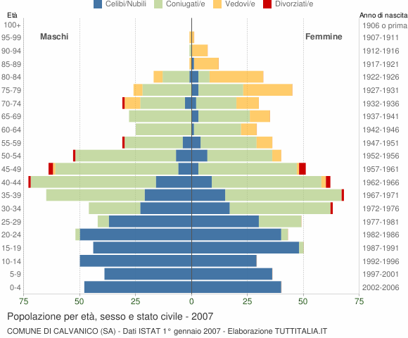 Grafico Popolazione per età, sesso e stato civile Comune di Calvanico (SA)