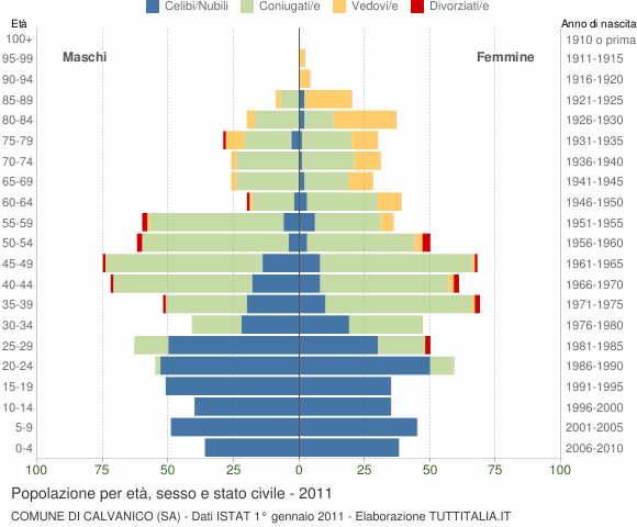 Grafico Popolazione per età, sesso e stato civile Comune di Calvanico (SA)