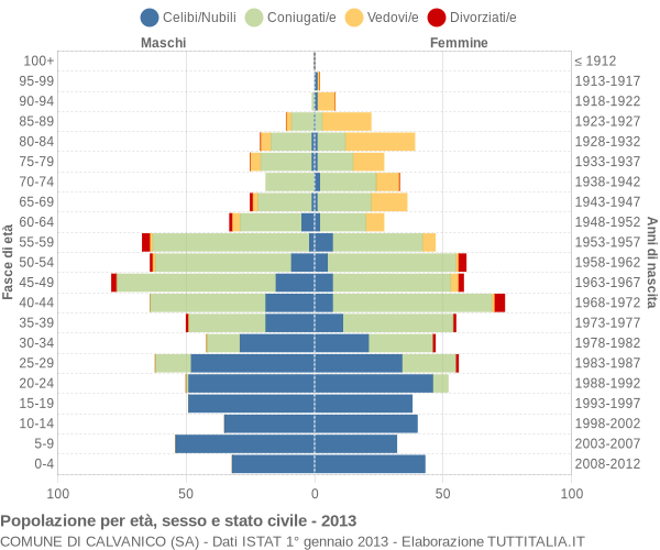 Grafico Popolazione per età, sesso e stato civile Comune di Calvanico (SA)