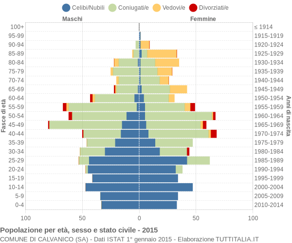 Grafico Popolazione per età, sesso e stato civile Comune di Calvanico (SA)