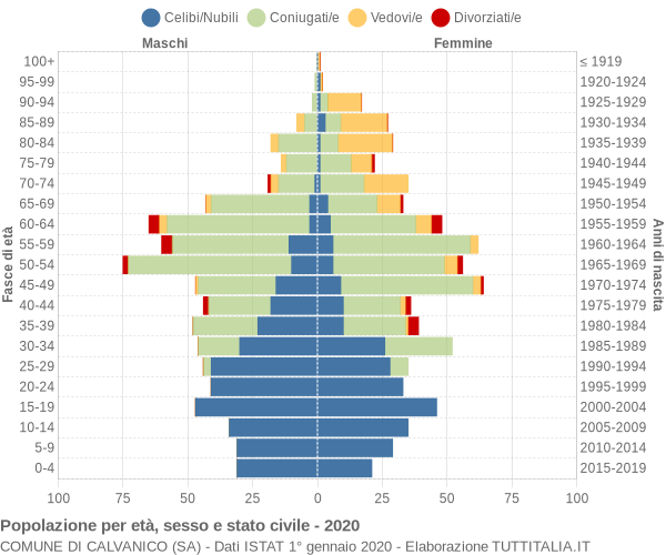 Grafico Popolazione per età, sesso e stato civile Comune di Calvanico (SA)