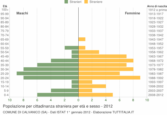 Grafico cittadini stranieri - Calvanico 2012