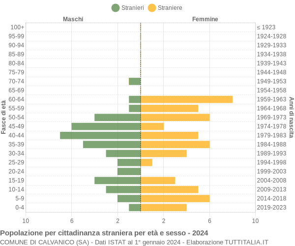 Grafico cittadini stranieri - Calvanico 2024