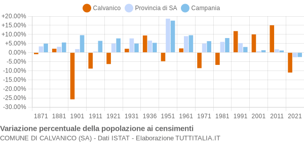 Grafico variazione percentuale della popolazione Comune di Calvanico (SA)