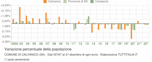 Variazione percentuale della popolazione Comune di Calvanico (SA)