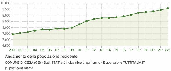 Andamento popolazione Comune di Cesa (CE)