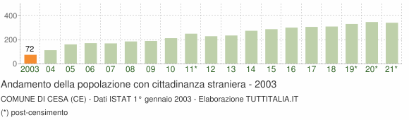 Grafico andamento popolazione stranieri Comune di Cesa (CE)