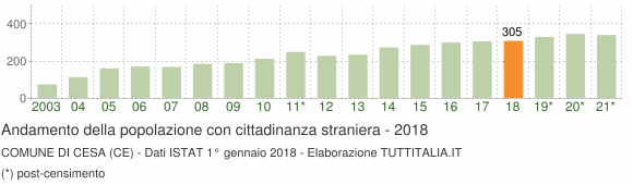 Grafico andamento popolazione stranieri Comune di Cesa (CE)