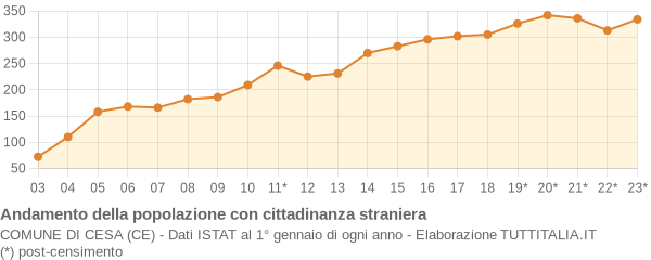 Andamento popolazione stranieri Comune di Cesa (CE)