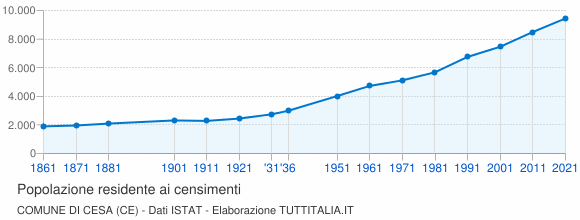 Grafico andamento storico popolazione Comune di Cesa (CE)