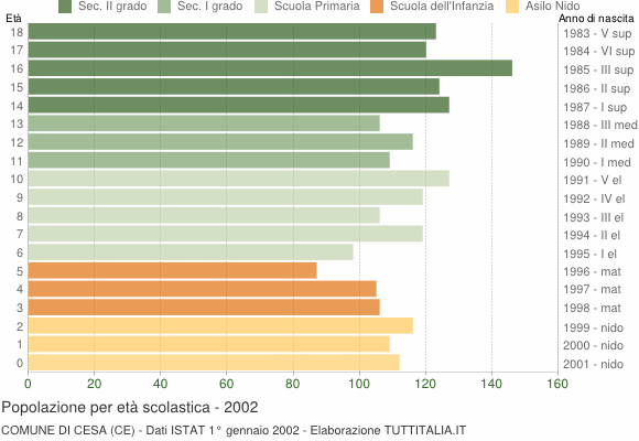 Grafico Popolazione in età scolastica - Cesa 2002