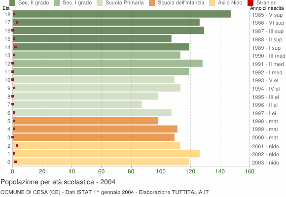Grafico Popolazione in età scolastica - Cesa 2004
