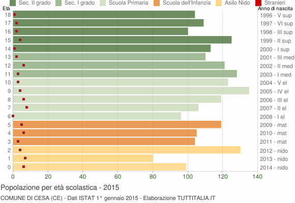 Grafico Popolazione in età scolastica - Cesa 2015