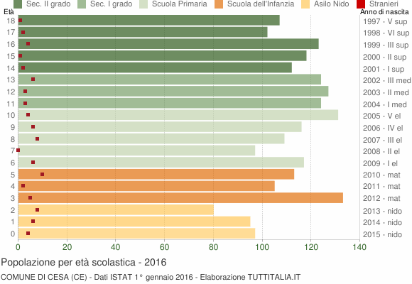 Grafico Popolazione in età scolastica - Cesa 2016