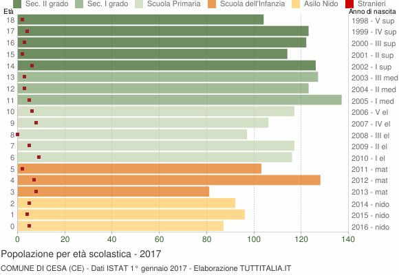 Grafico Popolazione in età scolastica - Cesa 2017