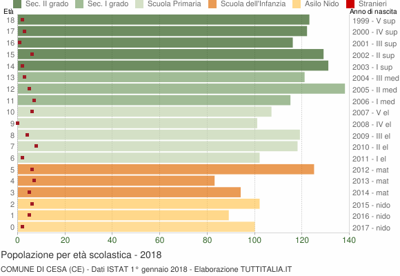 Grafico Popolazione in età scolastica - Cesa 2018