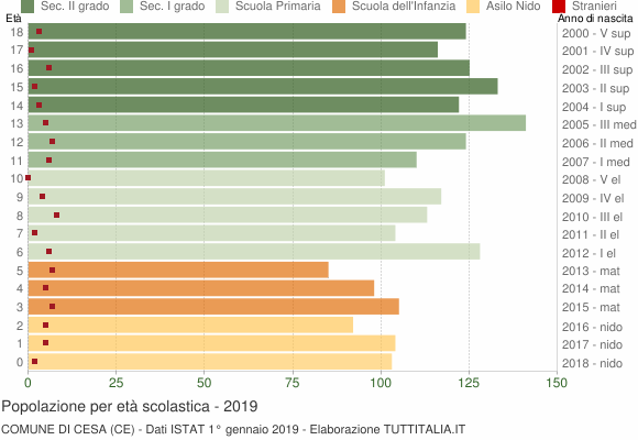 Grafico Popolazione in età scolastica - Cesa 2019