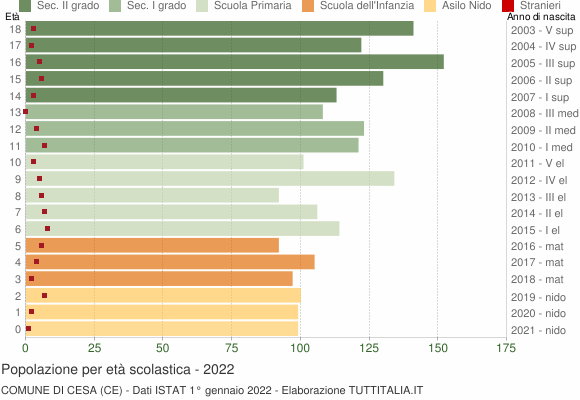 Grafico Popolazione in età scolastica - Cesa 2022