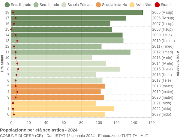 Grafico Popolazione in età scolastica - Cesa 2024