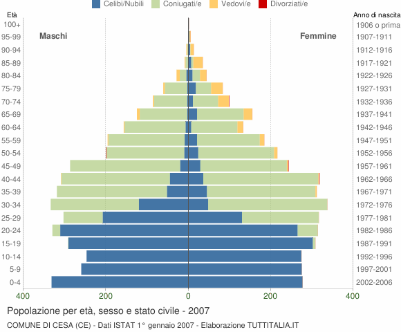 Grafico Popolazione per età, sesso e stato civile Comune di Cesa (CE)