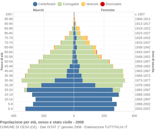 Grafico Popolazione per età, sesso e stato civile Comune di Cesa (CE)