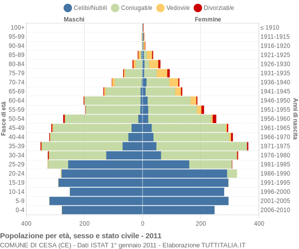 Grafico Popolazione per età, sesso e stato civile Comune di Cesa (CE)