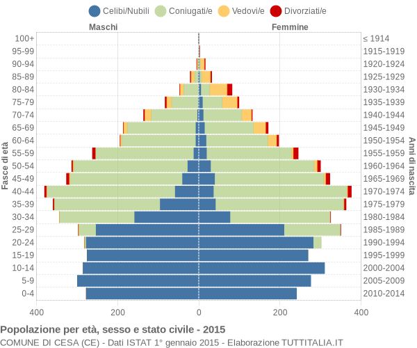 Grafico Popolazione per età, sesso e stato civile Comune di Cesa (CE)