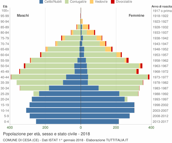 Grafico Popolazione per età, sesso e stato civile Comune di Cesa (CE)