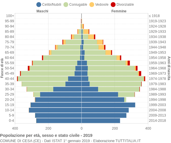 Grafico Popolazione per età, sesso e stato civile Comune di Cesa (CE)