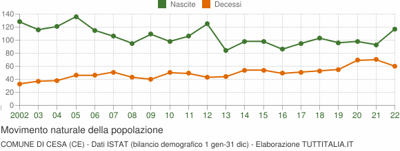 Grafico movimento naturale della popolazione Comune di Cesa (CE)